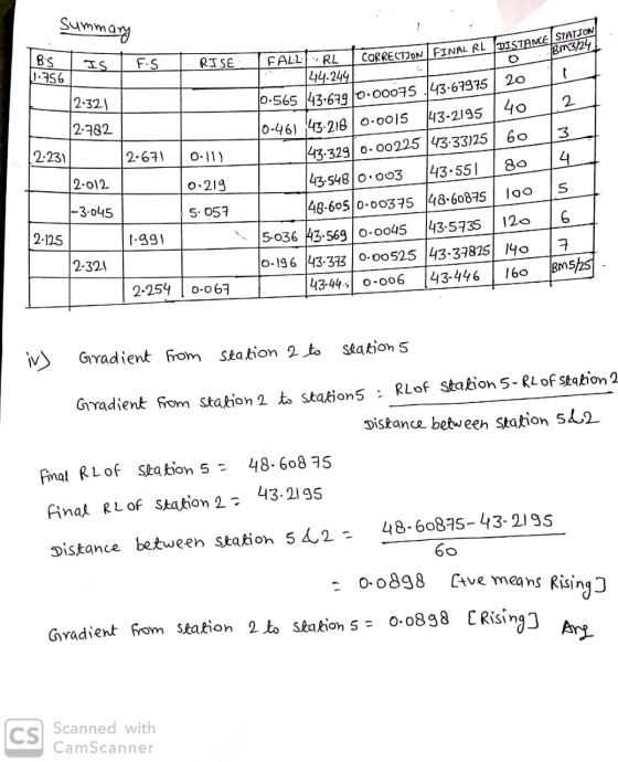 Summary BS 1-56 IS F.S RISE FALL-RL 144.244 - 12.321 2-782 2.231 [2.671 0-11) 143.329 CORRECTION FINAL RL DISTANCE STATION B