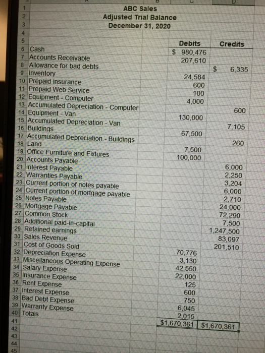 1 ABC Sales 2. Adjusted Trial Balance 3 December 31, 2020 4 5 Debits Credits 6 Cash $ 980,476 7 Accounts Receivable 207,610 8