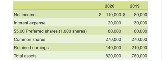 2020 2019 Net income 110,000 $ 80,000 Interest expense 20,000 30,000 $5.00 Preferred shares (1,000 shares) 80,000 80,000 Comm