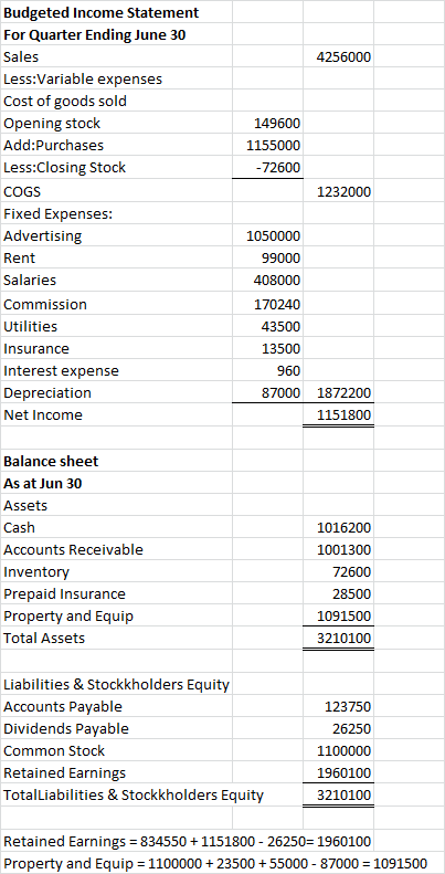 Budgeted Income Statement For Quarter Ending June 30 Sales 4256000 Less:Variable expenses Cost of goods sold 149600 Opening s