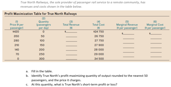 True North Railways, the sole provider of passenger rail service to a remote community, has revenues and costs shown in the t