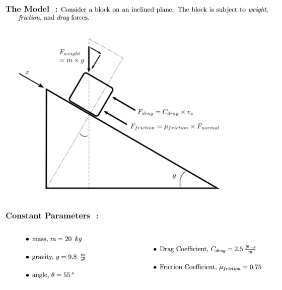 The Model : Consider a block on an inclined plane. The block is subject to weight, friction, and drag forces. Fweight = mxg F
