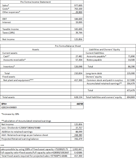 Pro Forma Income Statement Sales* Costs Other expenses* 977,600 763,100 29,900 EBIT 184,600 19,000 Interest Taxable income Ta