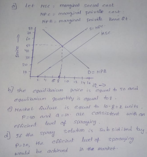 a let NsCmanginal social cost Np cmasginal pi vate cost Mp R maiginal pri vate Rene t 80 HSC Co 20 20 lo. b The equiliim pric