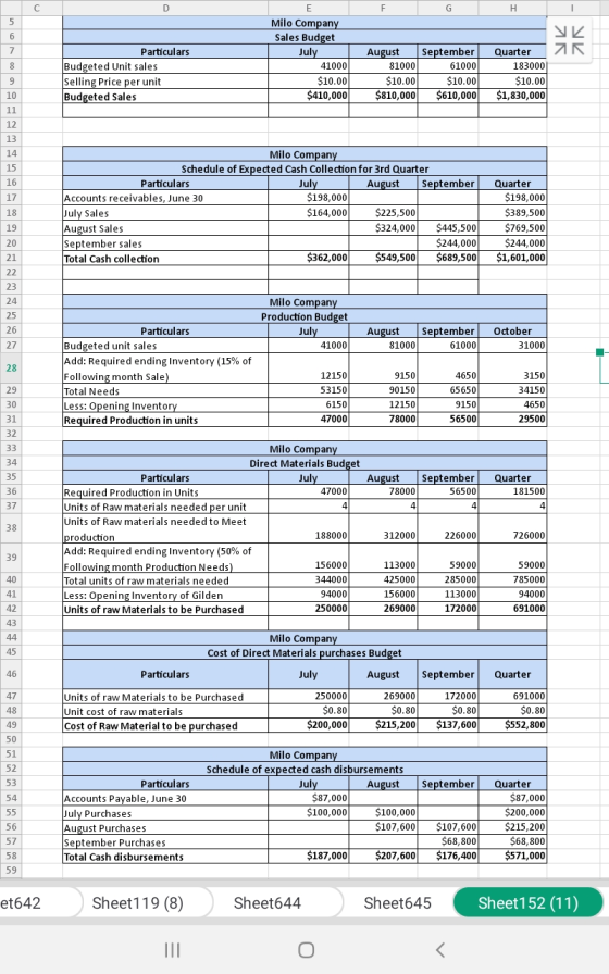 E F Milo Company ZN Particulars Budgeted Unit sales Selling Price per unit Budgeted Sales Sales Budget July 41000 $10.00 $410