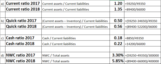 la) Current ratio 2017 Current assets / Current liabilities tio 2017 Current assets / Current liabilities Current ratio 2018
