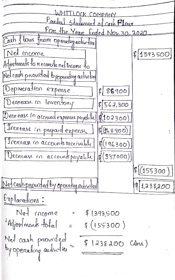 cler 09 WHITLOCK COMPANY _Partial stalement of cash Flowse For the Year Ended Nov 30, 2020 Cash flows from opereeding activet