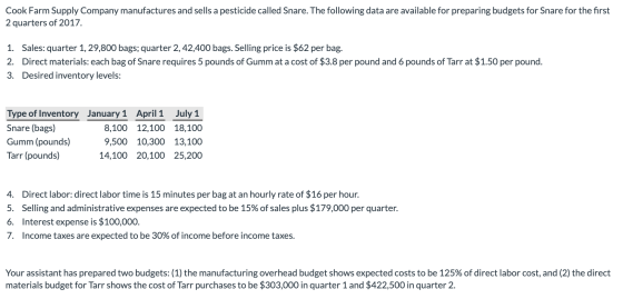 Cook Farm Supply Company manufactures and sells a pesticide called Snare. The following data are available for preparing budg