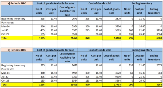 a) Periodic FIFO Cost of Goods sold Cost of goods Available for sale No of Cost per Cost of goods Available for units unit sa