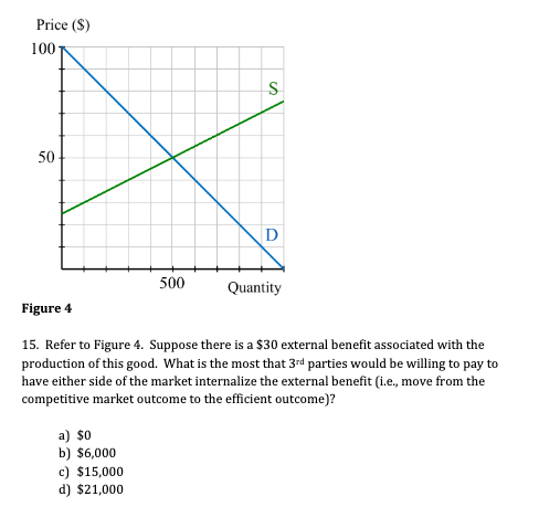 Price (S) 100T 500 Quantity Figure 4 15. Refer to Figure 4. Suppose there is a $30 external benefit associated with the produ