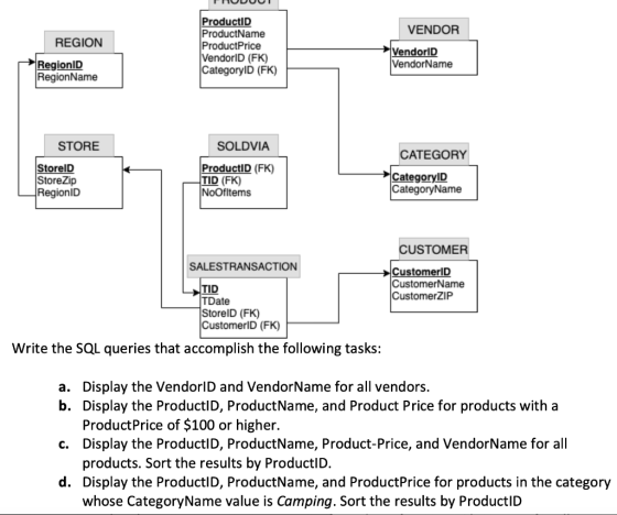 FHUDUI VENDOR REGION ProductID ProductName ProductPrice VendorID (FK) CategoryID (FK) VendorID VendorName RegionID RegionName