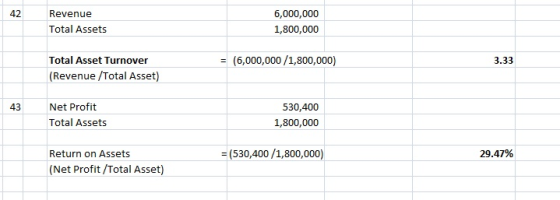 42 Revenue Total Assets 6,000,000 1,800,000 (6,000,000/1,800,000) Total Asset Turnover (Revenue/Total Asset 3.33 43 Net Profit Total Assets 530,400 1,800,000 (530,400/1,800,000) Return on Assets 29.47% (Net Profit /Total Asset)
