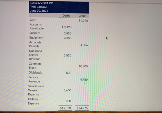 CARLA VISTA CO. Trial Balance June 30, 2022 Debit Credit $4,390 $4,490 2,450 4,300 4,806 2,850 Cash Accounts Receivable Suppl
