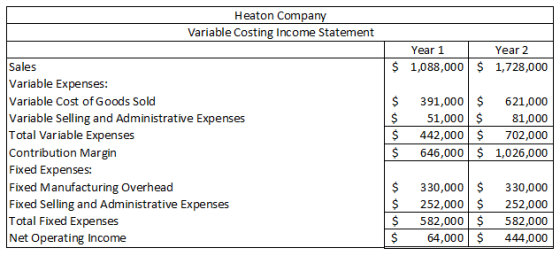 Heaton Company Variable Costing Income Statement Year 1 1,088,000 Year 2 1,728,000 $ $ Sales Variable Expenses: Variable Cost