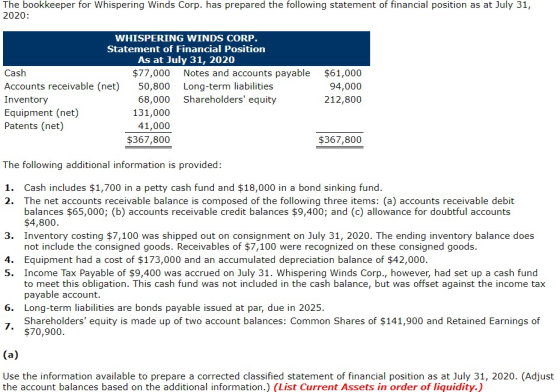 The bookkeeper for Whispering Winds Corp. has prepared the following statement of financial position as at July 31, 2020: WHI