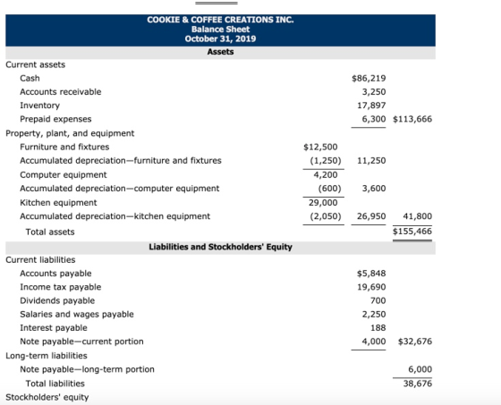 $86,219 3,250 17,897 6,300 $113,666 11,250 COOKIE & COFFEE CREATIONS INC. Balance Sheet October 31, 2019 Assets Current asset