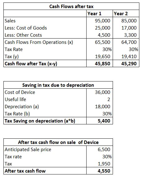 Cash Flows after tax Year 1 Sales 95,000 Less: Cost of Goods 25,000 Less: Other Costs 4,500 Cash Flows From Operations (x) 65