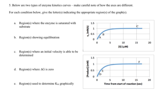 5. Below are two types of enzyme kinetics curves - make careful note of how the axes are different. For each condition below,
