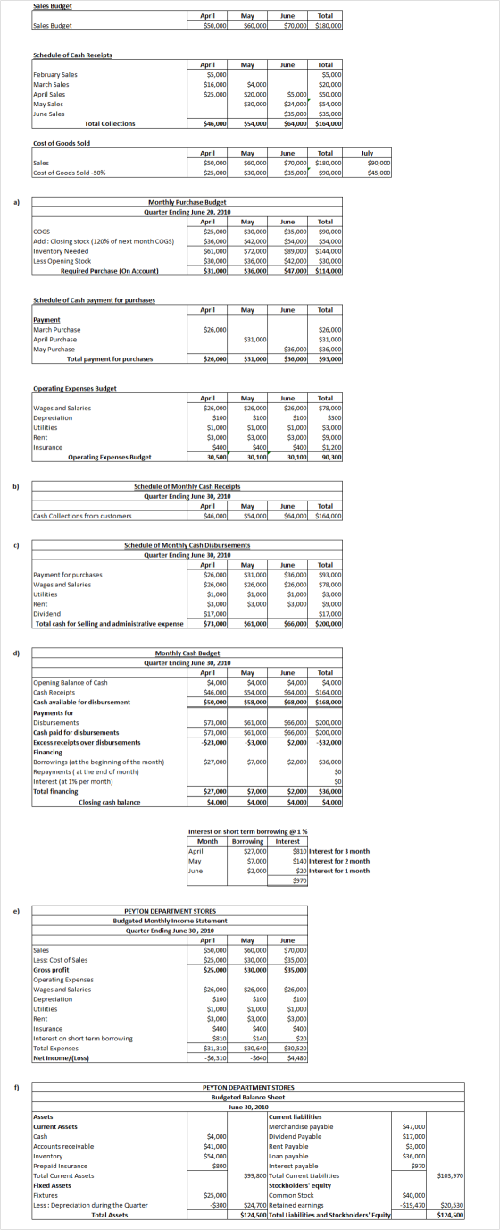 Sales Budget April $50,000 May $60,000 June $70,000 Total $180,000 Sales Budget Schedule of Cash Receipts May June February S