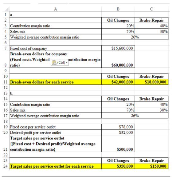 BC 1 a. 3 Contribution margin ratio 4 Sales mix 5 Weighted average contribution margin ratio Oil Changes 20% 70% 26% Brake Re