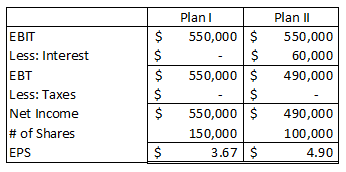 Plan! 550,000 $ EBIT Plan II 550,000 60,000 490,000 550,000 $ Less: Interest EBT Less: Taxes Net Income # of Shares EPS 550,0