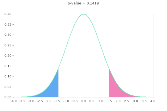 p-value = 0.1419 0.35 0.30 0.25 0.20 0.15- 0.10 0.05 - 0.00 -4.0 -3.5 -3.0 -2.5 -2.0 -1.5 -1.0 -0.5 0.0 0.5 1.0 1.5 2.0 2.5 3