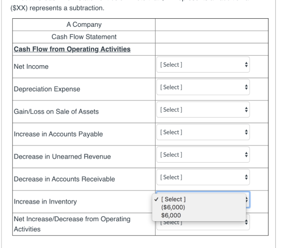 ($XX) represents a subtraction. A Company Cash Flow Statement Cash Flow from Operating Activities Net Income [ Select] Deprec