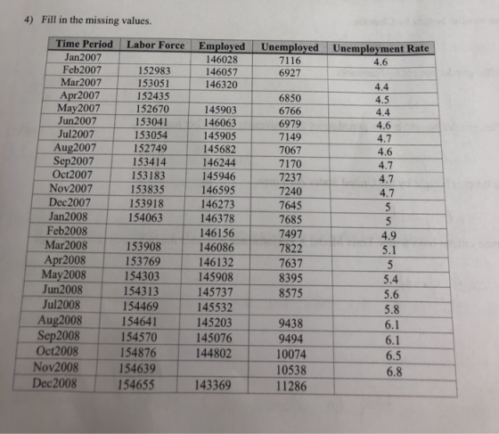 4) Fill in the missing values. Labor Force Employed 146028 146057 146320 Unemployed 7116 6927 Unemployment Rate 4.6 152983 15