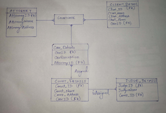 ATTORNEY Attorney ID PK) CLIENT_DETAIL Client_ID (PR) Client Name Client Address Client - Phone Case ID (FK) COURT CASE Attor
