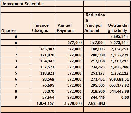 Repayment Schedule Reduction in Finance Annual Principa Outstandin Charges Payment Amountg Liability 2,695,843 372,000 372,000 2,323,843 372,000186,093 2,137,751 372,000200,980 1,936,771 217,058 1,719,712 372,000 234,423 1,485,289 118,823372,000 253,177 1,232,112 372,000273,431 958,681.31 372,000 295,305 663,375.82 372,000318,930 344,445.88 QuarterC 0 0 185,907 171,020 154,942 137,577 4 6 98,569 76,695 53,070 27,554 8 9 372,000344,446 024,157 3,720,000 2,695,843 0.00
