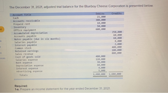 The December 31, 2021, adjusted trial balance for the Blueboy Cheese Corporation is presented below. Credits Debits 21,680 30