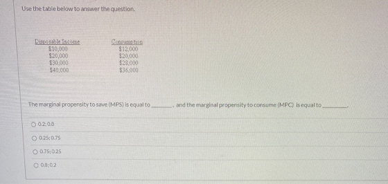 Use the table below to answer the question. Disposable Income $10.000 $20,000 $30,000 $40.000 Consumption $12,000 $20.000 $28