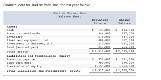 Financial data for Joel de Paris, Inc., for last year follow: Joel de Paris, Inc. Balance Sheet Beginning Balance Ending Bala