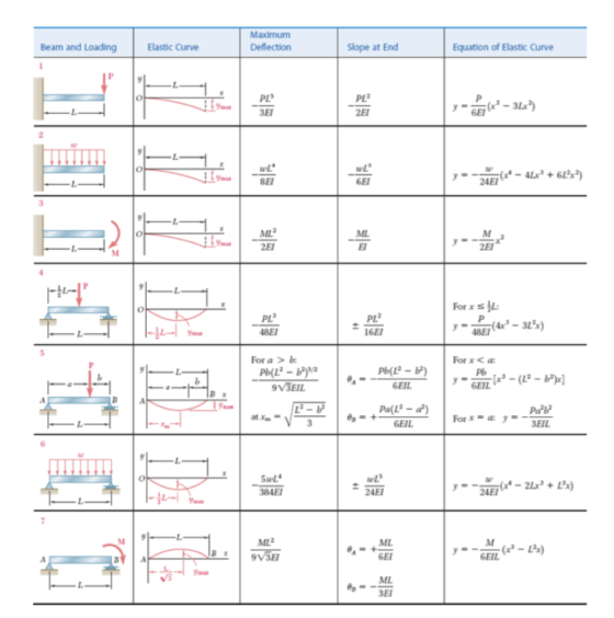 Beam and Loading Elastic Curve Maximum Deflection Slope at End Equation of Elastic Curve y=- *- 4Lx + 613x4) For x }: PL 48E