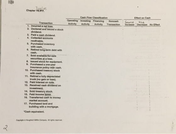 IO Chapter 14,P7 Cash Flow Classification Effect on Cash operating Investing Financing NoncashSoure use Activity Activity Activity TransactionIncreaseDecrease No Effect Transaction 1. Incurred a net loss. 2. Declared and issued a stock dividend. 3. Paid a cash dividend. 4. Collected accounts recéivable. 5. Purchased inventory with cash. 6. Retired long-term debt with cash. 7. Sold available-for-sale securities at a loss. Issued stock for equipment. 9. 8. Purchased a one-year insurance polilcy with cash. 10. Purchased treasury stock with cash. 11. Retired a fully depreciated truck (no gain or loss). 12. Paid Interest on note. 13. Received cash dividend on Investment. 14. Sold treasury stock. 15. Paid Income taxes 16. Transferred cash to money market account. Purchased land and building with a mortgage 17. Cash equivalent Copyng, HougaonMinin Company A. ngos reserved. マ