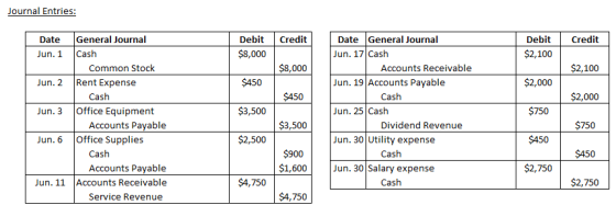 ournal Entries: Date General Journal Debit Credit Date General Journal Debit Credit Jun. 1 Cash Jun. 2 Rent Expense Jun. 3 Office Equipment Jun. 6 Office Supplies $8,000 $450 $3,500 $2,500 $8,000 $450 $3,500 $900 Jun. 17 Cash Jun. 19 Accounts Payable Jun. 25 Cash Jun. 30 Utility expense $2,100 $2,000 $750 $450 $2,750 $2,100 $2,000 $750 $450 $2,750 Common Stock Accounts Receivable Cash Cash Accounts Payable Dividend Revenue Cash Accounts Payable Cash $1,600Jun. 30 Salary expense Jun. 11 Accounts Receivable $4,750 Cash Service Revenue $4,750