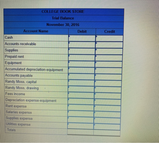 Credit COLLEGE BOOK STORE Trial Balance November 30, 2016 Account Name Debit Cash Accounts receivable Supplies Prepaid rent E