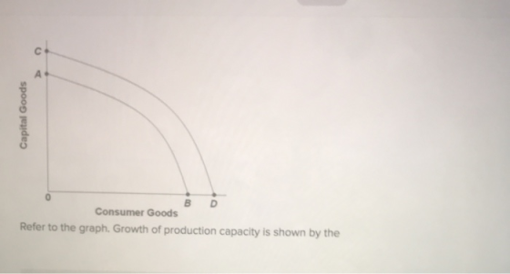 Capital Goods BD Consumer Goods Refer to the graph. Growth of production capacity is shown by the