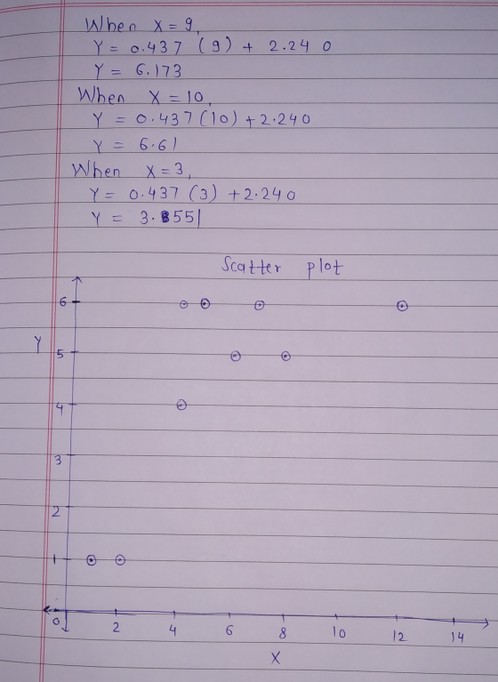 When X = 9 Y=0.437 (9) + 2.24 0 Y = 6.173 When X=10. Y = 0.437 (10) +2.240 Y = 6.61 When X = 3 Y=0.437 (3) +2.240 Y = 3.8551