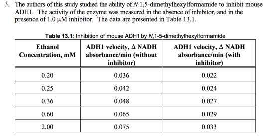 3. The authors of this study studied the ability of N-1,5-dimethylhexylformamide to inhibit mouse ADH1. The activity of the enzyme was measured in the absence of inhibitor, and in the presence of 1.0 μM inhibitor. The data are presented in Table 13.1. Table 13.1: Inhibition of mouse ADH1 by N,1-5-dimethylhexylformamide ADHI velocity, Δ NADH | ADHI velocity, Δ NADH absorbance/min (with inhibitor) Ethanol Concentration, mM|absorbance/min (without 0.20 0.25 0.36 0.60 2.00 inhibitor) 0.036 0.042 0.048 0.065 0.075 0.022 0.024 0.027 0.029 0.033