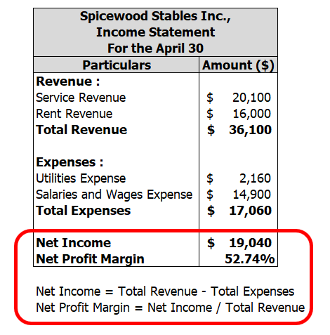 Spicewood Stables Inc., Income Statement For the April 30 Particulars Amount ($) Revenue : Service Revenue $ 20,100 Rent Reve