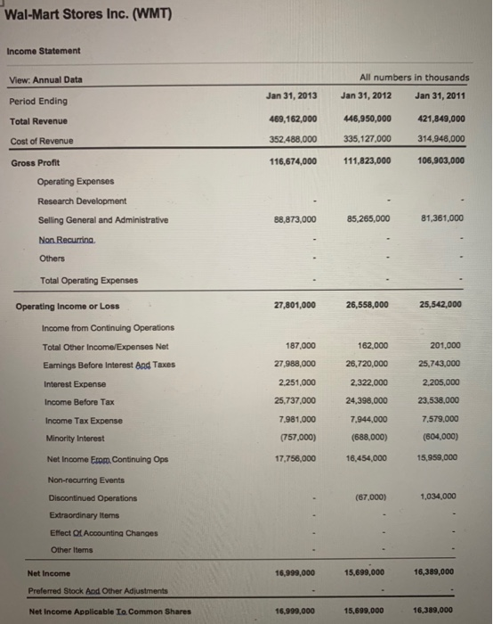 Wal-Mart Stores Inc. (WMT) Income Statement View: Annual Data All numbers in thousands Jan 31, 2012 Jan 31, 2011 Jan 31, 2013