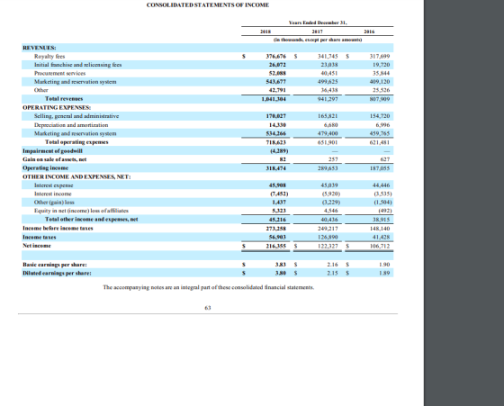 CONSOLIDATED STATEMENTS OF INCOME 2018 Years Ended December 31, 2017 2016 (in thousands, except per share amounts) $ $ 376,67