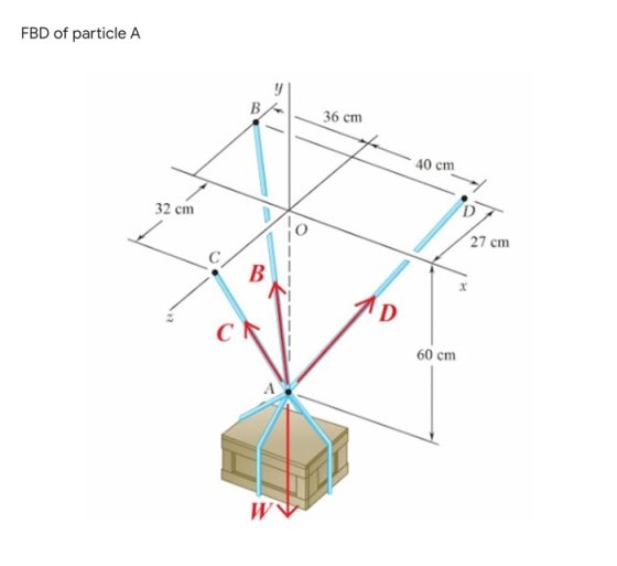 FBD of particle A y В. 36 cm 40 cm 32 cm D 27 cm B . D 60 cm WV