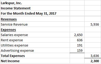 5,936 Larkspur, Inc. Income Statement For the Month Ended May 31, 2017 Revenues Service Revenue Expenses Salaries expense Ren