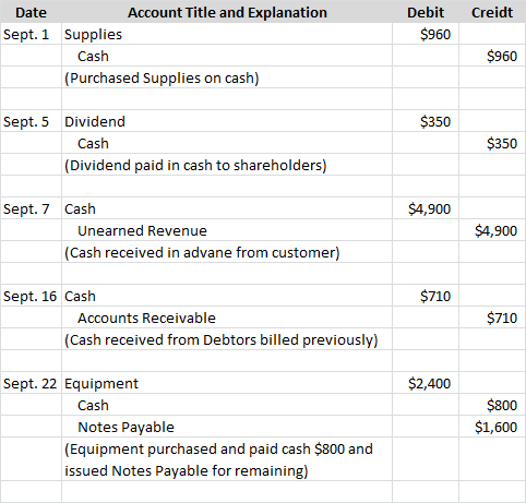 Creidt Debit $960 Date Account Title and Explanation Sept. 1 Supplies Cash (Purchased Supplies on cash) $960 $350 Sept. 5 Div