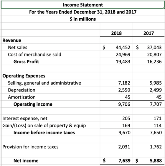 Income Statement For the Years Ended December 31, 2018 and 2017 $ in millions 2018 2017 Revenue $ Net sales Cost of merchandi
