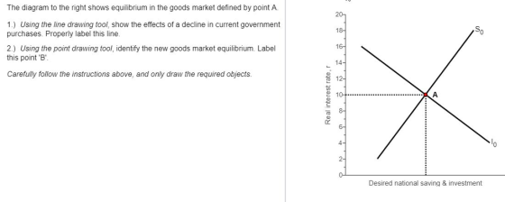 The diagram to the right shows equilibrium in the goods market defined by point A. 201 18- 16- 14 12- 1.) Using the line drawing tool, show the effects of a decline in current government purchases. Properly label this line. 2.) Using the point drawing tool, identify the new goods market equilibrium. Label this point EB Carefully follow the instructions above, and only draw the required objects. 8- 4 2- Desired national saving & investment