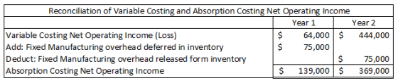 Reconciliation of Variable Costing and Absorption Costing Net Operating Income Year 1 Year 2 Variable Costing Net Operating I