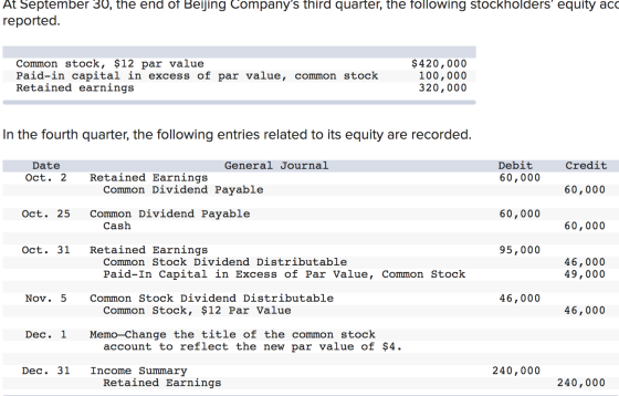 At September 30, the end of Beijing Companys third quarter, the following stockholders equity acc reported. Common stock, $